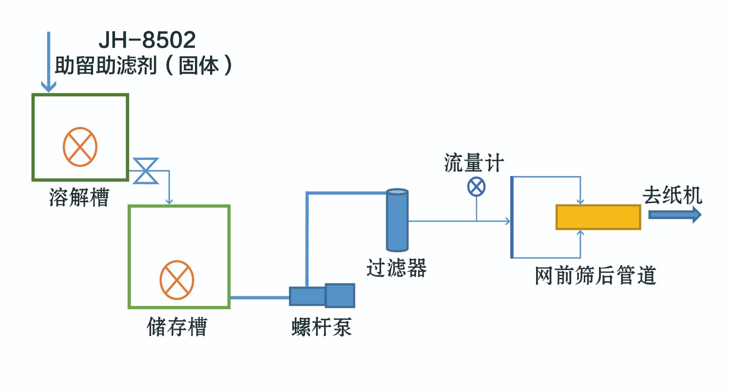 8502助留劑流程圖